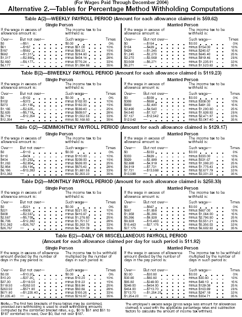 Alternative 2 Percentage Method Table