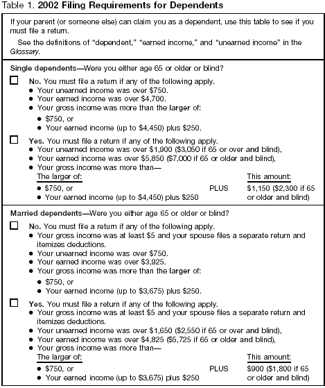 Table 1 Filing Requirements for Dependents