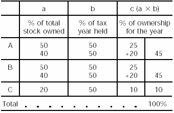 Shareholder chart