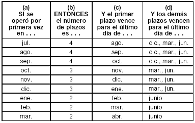 Tabla de pagos a plazos