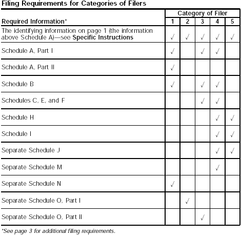 Filing Requirements for Categories of Filers