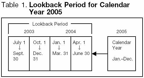 Table 1. Lookback Period for Calendar Year 2005