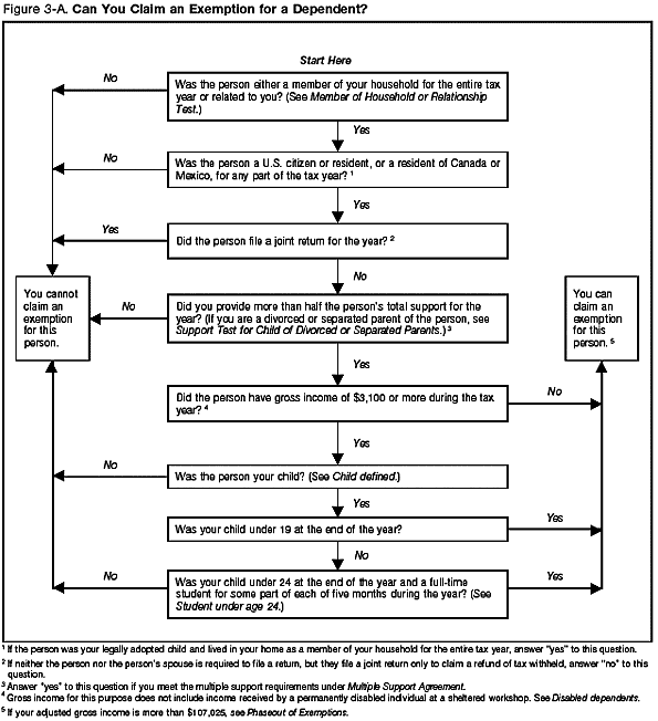 Figure 3-A. Can You Claim an Exemption for a Dependent? 