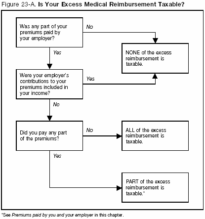 Figure 23-A. Excess Medical Reimbursement Algorithm