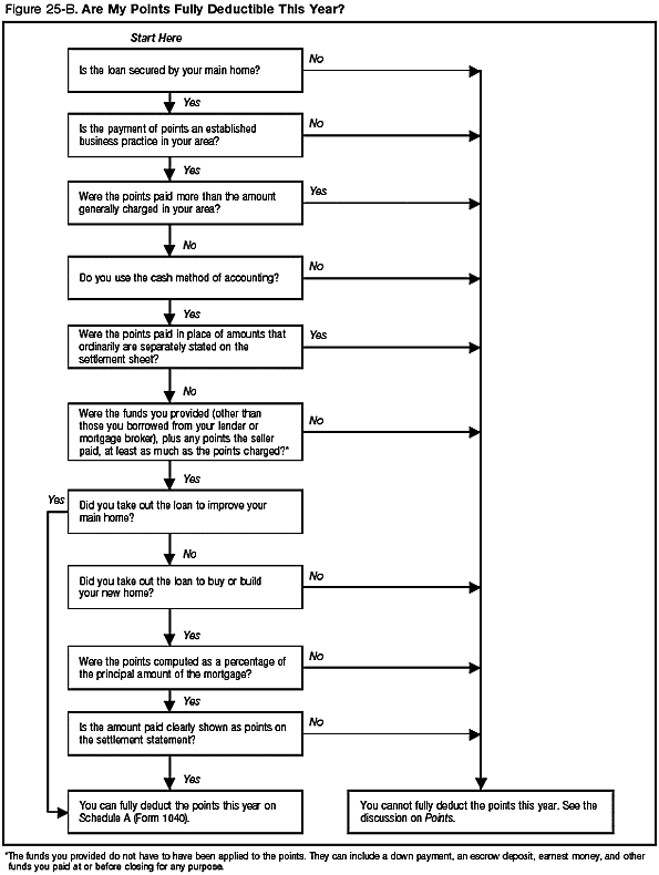 Figure 25-B. Are My Points Fully Deductible This Year? 