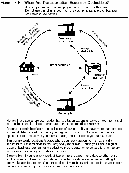 Figure 28-B. Local Transportation