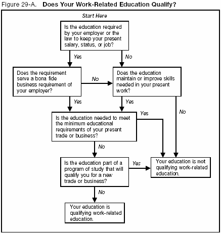 Figure 29-A. Does Your Work-Related Education Qualify?'