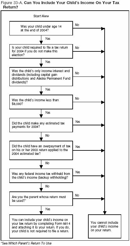 Figure 33-A. Can You Include Your Child's Income On Your Tax Return?
