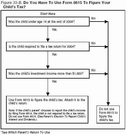 Figure 33-B. Do You Have To Use Form 8615 To Figure Your Child's Tax?