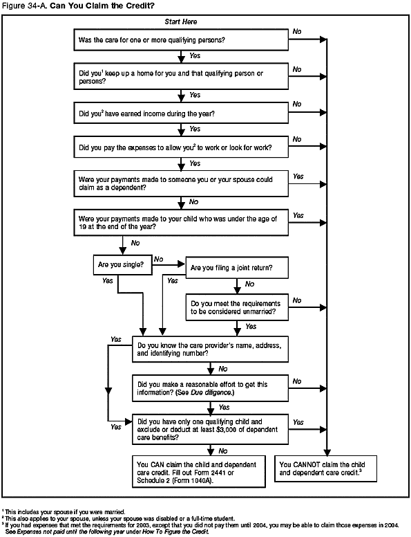 Figure 34-A Can You Claim the Credit?