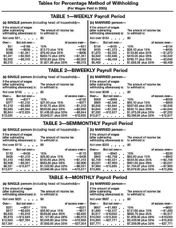 Income Tax  Withholding Percentage Tables