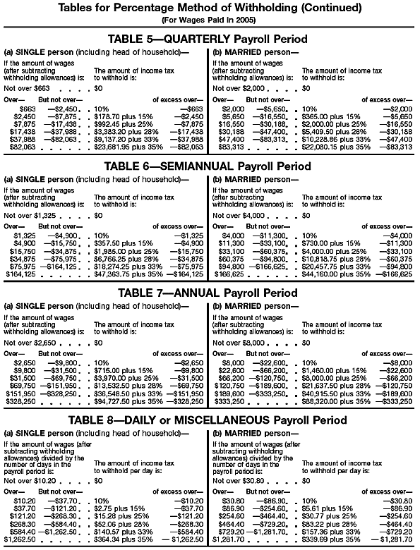 Income Tax Withholding Percentage Tables (continued)