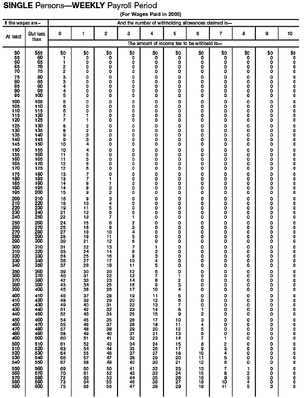 Income Tax Withholding Wage Bracket Tables (Single Persons---Weekly Payroll Period)