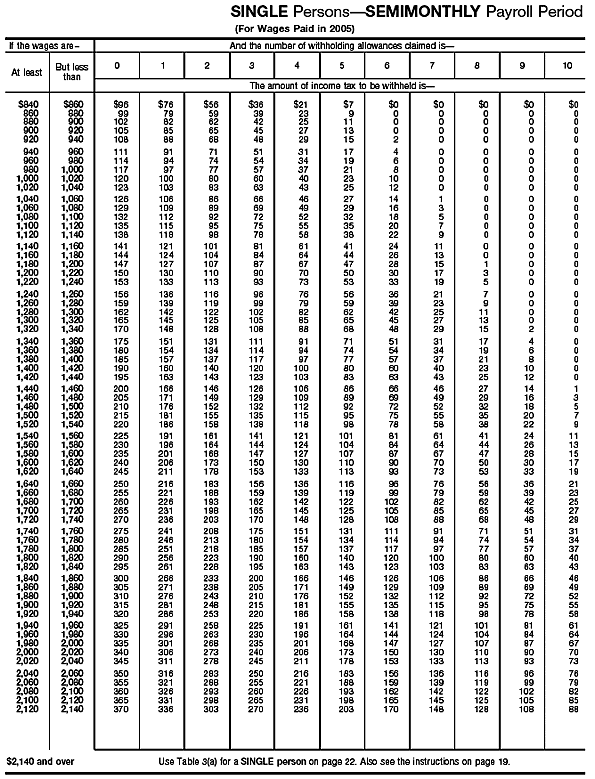 Income Tax Withholding Wage Bracket Tables (Single Perslons---Semimonthy Payroll Period (continued))