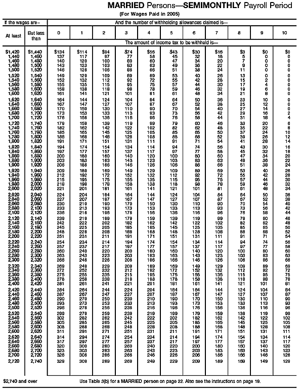 Income Tax Withholding Wage Bracket Tables (Married  Persons---Semimonthly Payroll Period (continued))