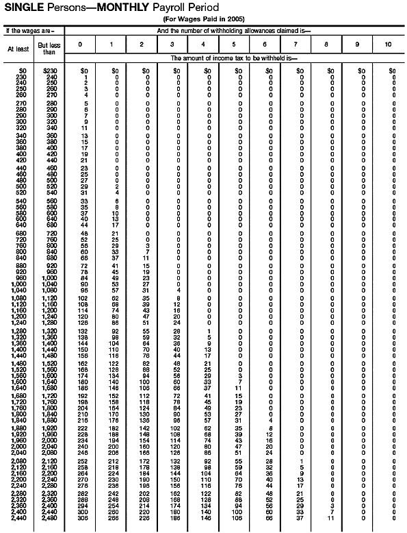 Income Tax Withholding Wage Bracket Tables (Single Perslons---Monthy Payroll Period)