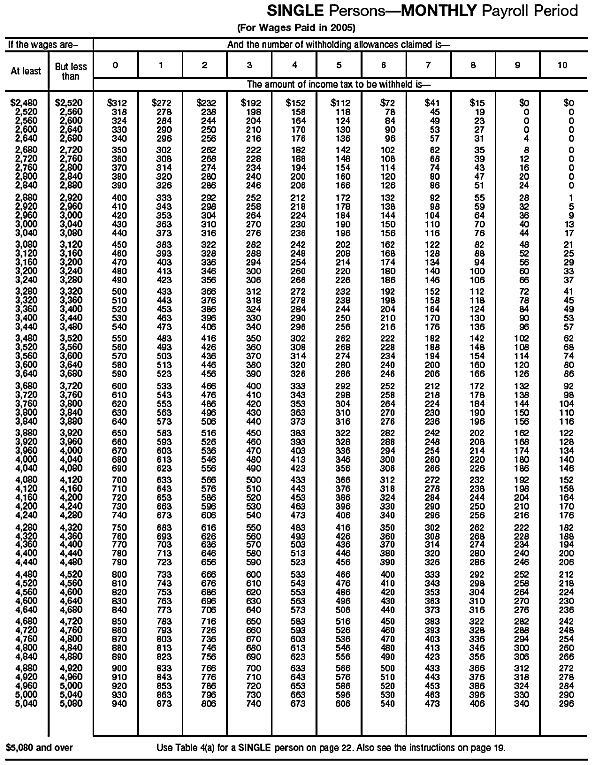 Income Tax Withholding Wage Bracket Tables (Single Perslons---Monthy Payroll Period (continued))