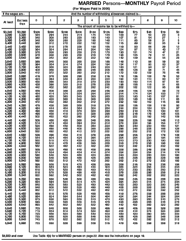 Income Tax Withholding Wage Bracket Tables (Married  Persons---Monthy Payroll Period (continued))