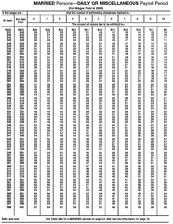 Income Tax Withholding Wage Bracket Tables (Married  Persons---Daily or Miscellaneous  Payroll Period (continued))