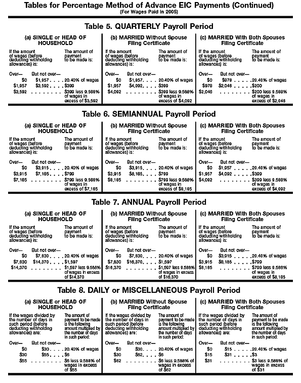 Tables for Percentage Method of Advance EIC Payments (For Wages Paid in 2004) (continued)