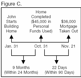 Figure C. John's example