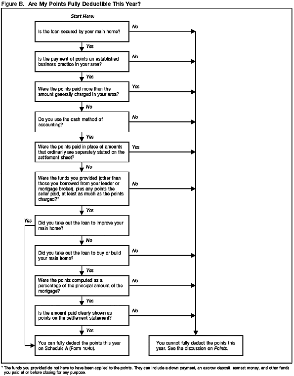 Figure B. Are My Points Fully Deductible This Year?