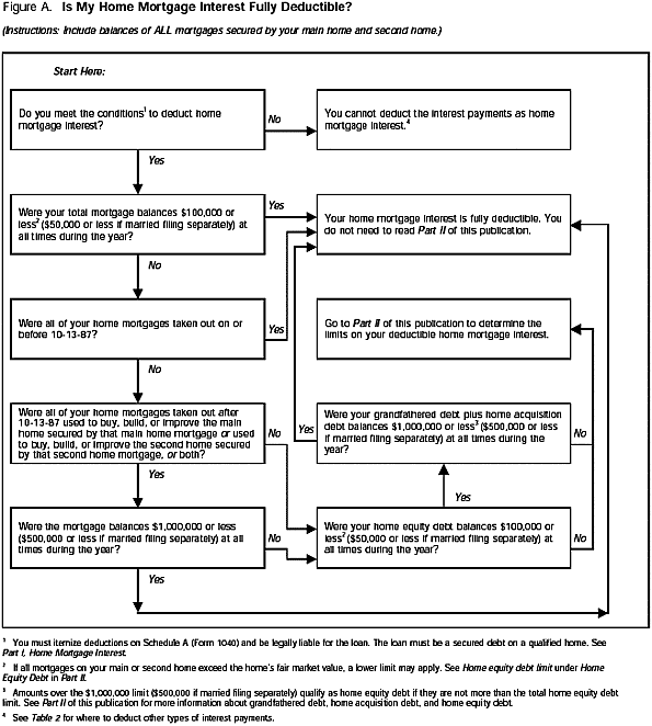 Figure A. Is My Home Mortgage Interest Fully Deductible?