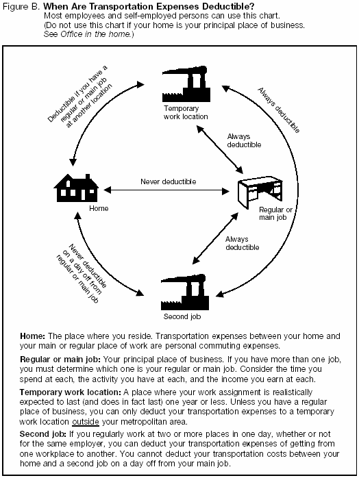Figure B. When Are Local Transportation Expenses Deductible?