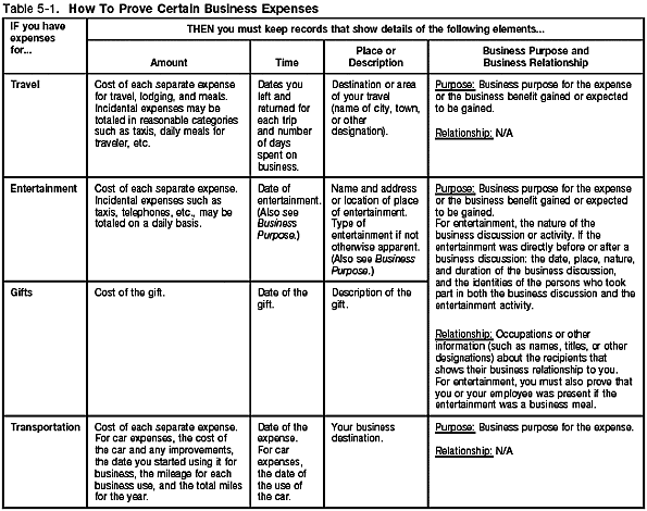 Table 5-1. How To Prove Certain Business Expenses