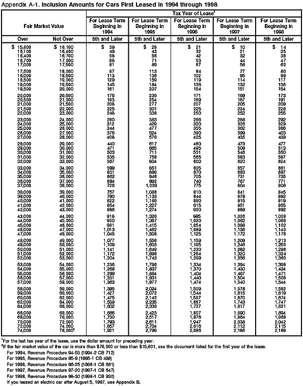 Appendix A-1. Inclusion Amounts for Cars First leased in 1994 through 1998