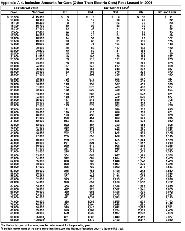 Appendix A-4. Inclusion Amounts for Cars (Other Than Electric Cars) First leased in 2001