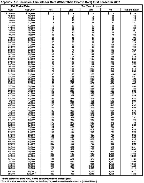 Appendix A-5. Inclusion Amounts for Cars (Other Than Electric Cars) First leased in 2002