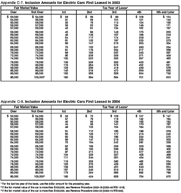 Appendix C-5 and C-6. Inclusion Amounts for Electric Cars First leased in 2001-2002