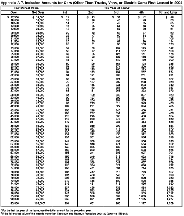 Appendix A-7. Inclusion Amounts for Cars (Other Than Electric Cars) First leased in 2004