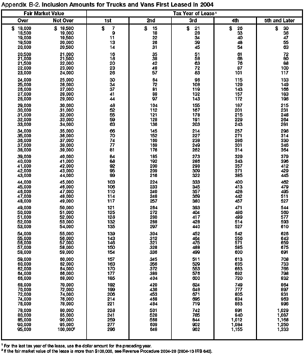 Appendix B-1. Inclusion Amounts for  Trucks and Vans First leased in 2003