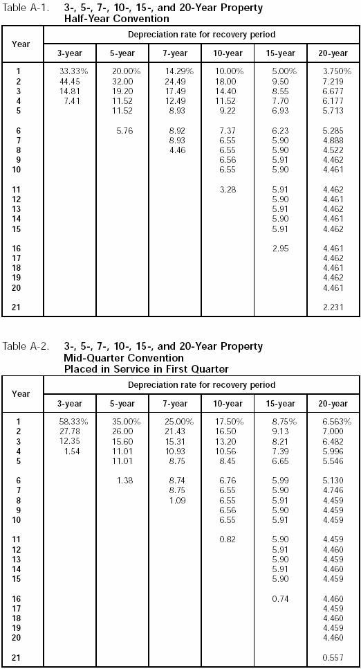 Table A-1 and A-2