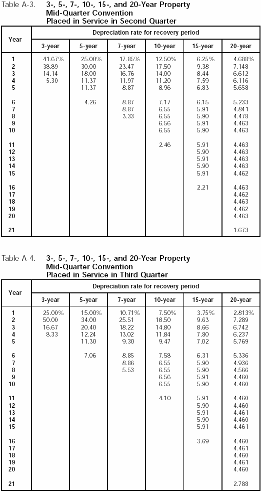 Table A-3 and A-4