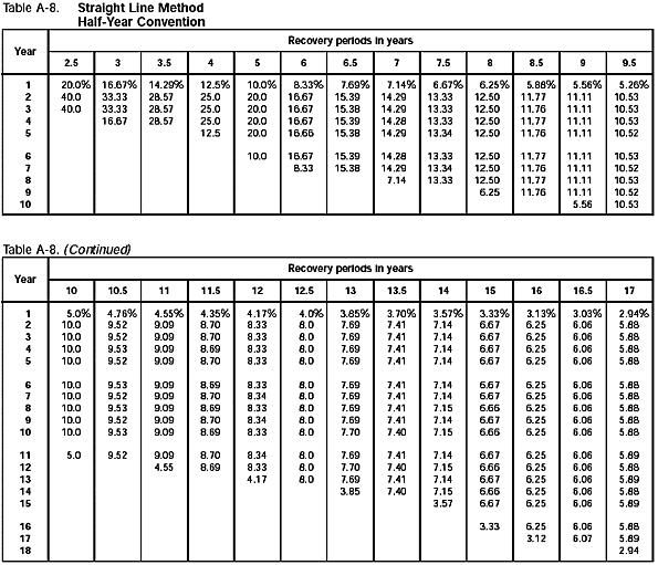 Table A-8