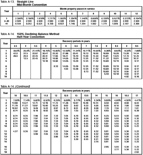 Table A-13, A-14 and A-14 (continued.1)