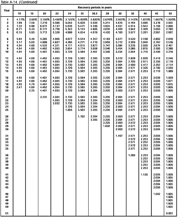 Table A-14 (continued.2)