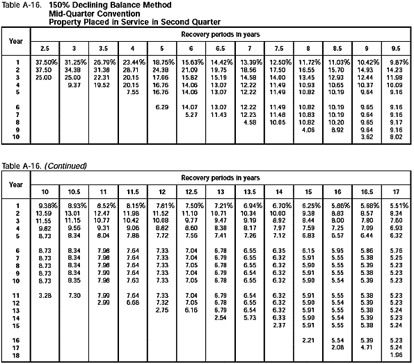 Table A-16