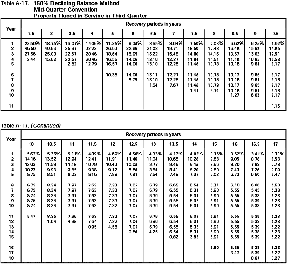 Table A-17