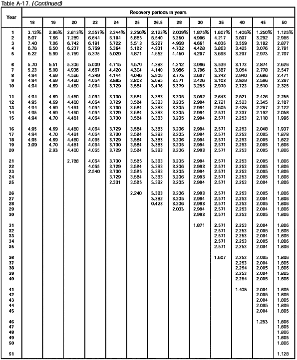 Table A-17 (continued)