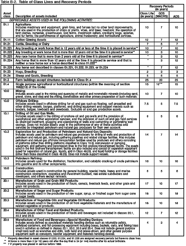 Table B-2