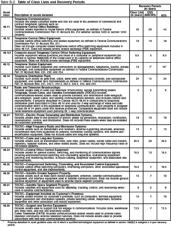 Table B-2