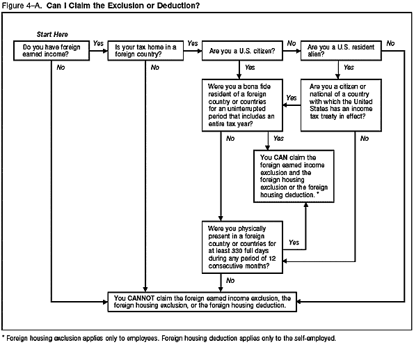 Figure 4–A Can I Claim the Exclusion or Deduction?