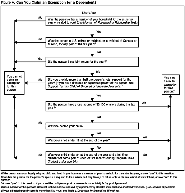 Figure A. Can You Claim an Exemption for a Dependent? 