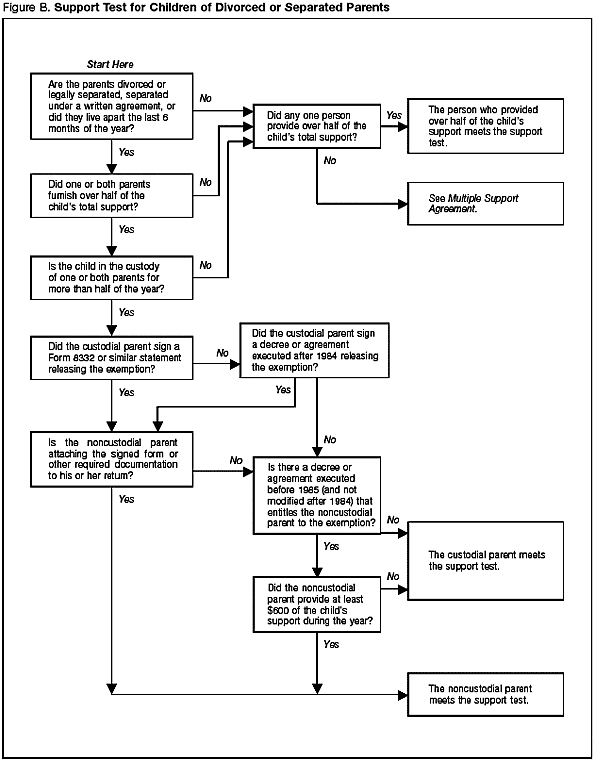 Figure B. Support Test for Children of Divorced or Separated Parents 