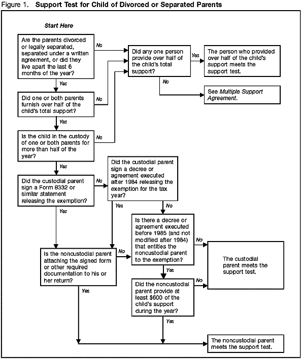 Figure 1. Support test for child of divorced or separated parents