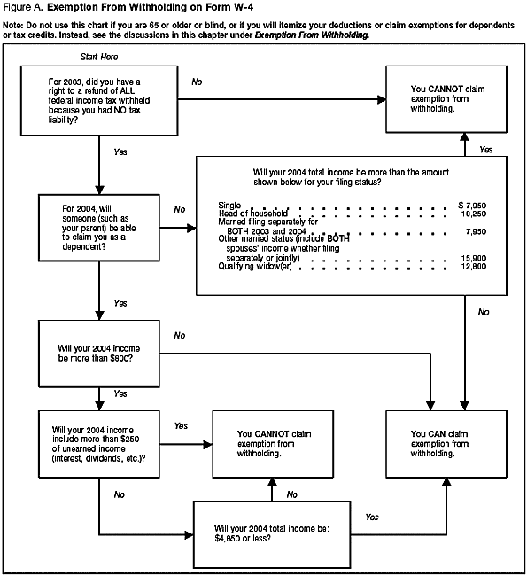 Figure A: Exemption From Withholding Algorithm 